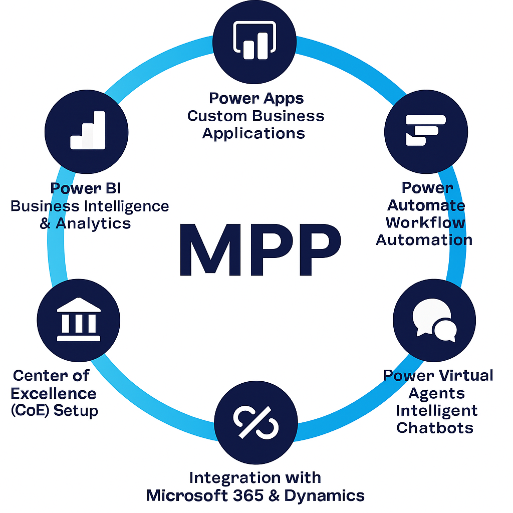 Powerplatform
