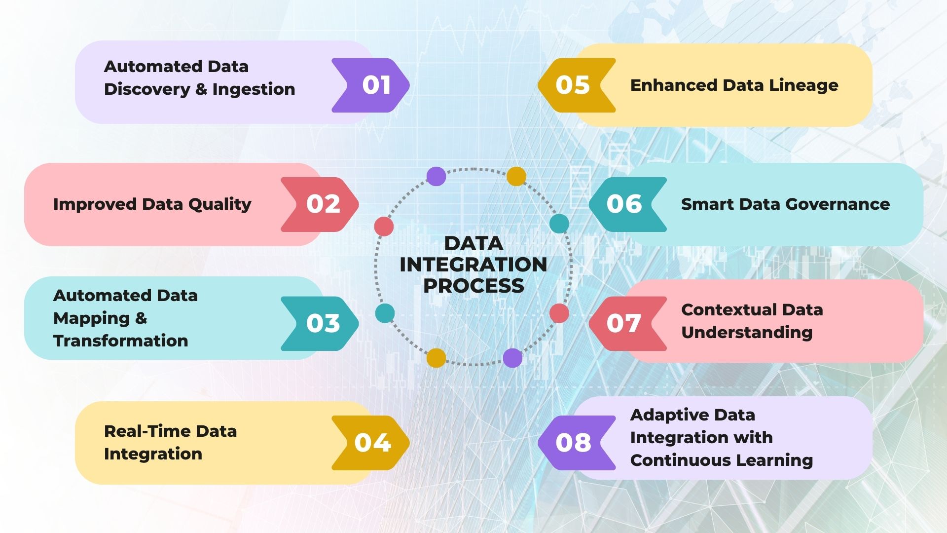 Data Integration Process
