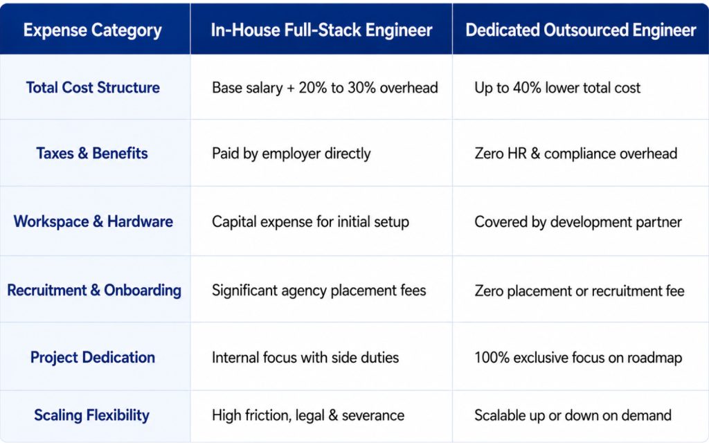 Comparison table contrasts in-house and outsourced engineers on costs, taxes, hardware, recruitment, project focus, and scaling flexibility.