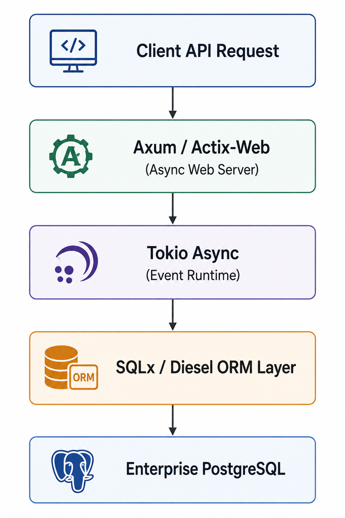 Flowchart showing a client API request passing through Axum/Actix-Web, Tokio Async, SQLx/Diesel ORM, and ending at Enterprise PostgreSQL.
