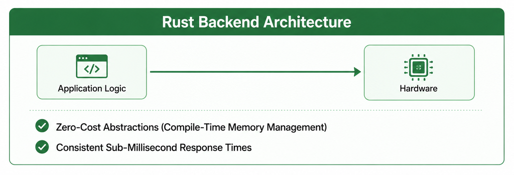 Alt text: “Rust backend architecture diagram showing application logic connected to hardware, with zero-cost abstractions and consistent sub-millisecond response times.”