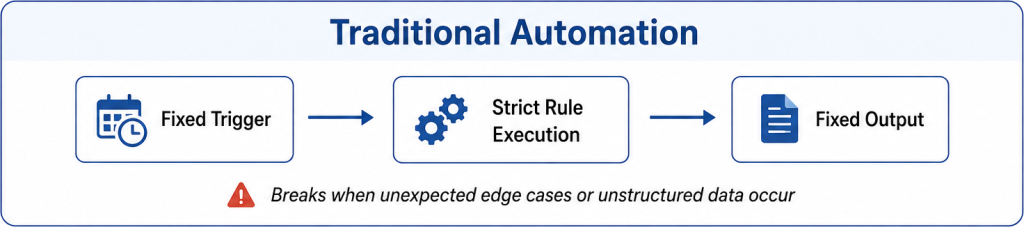 Diagram illustrating traditional automation processes and components in a systematic layout