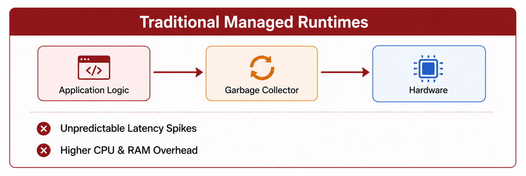 Diagram of traditional managed runtimes: application logic flows through a garbage collector to hardware, causing latency spikes and higher CPU/RAM overhead.