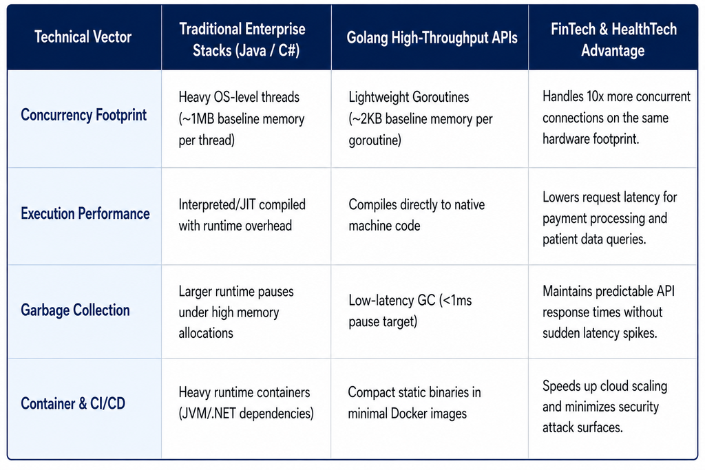 Comparison table: Go APIs versus Java/C# stacks across concurrency, execution speed, garbage collection, and Docker CI/CD, highlighting fintech benefits.