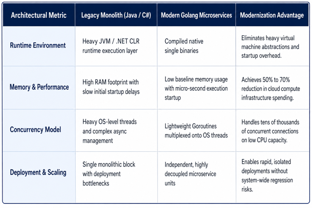 Comparison table titled "Legacy Monolith vs. Go Microservices" highlighting advantages of modern Golang microservices over legacy Java/C# monoliths across runtime, memory, concurrency, and deployment.