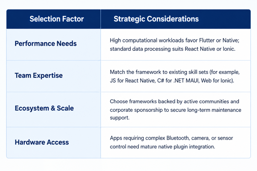 Blue-and-white table compares framework selection factors: performance, team expertise, ecosystem/scale, and hardware access with strategic guidance.
